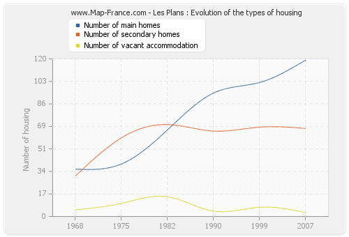 Les Plans : Evolution of the types of housing